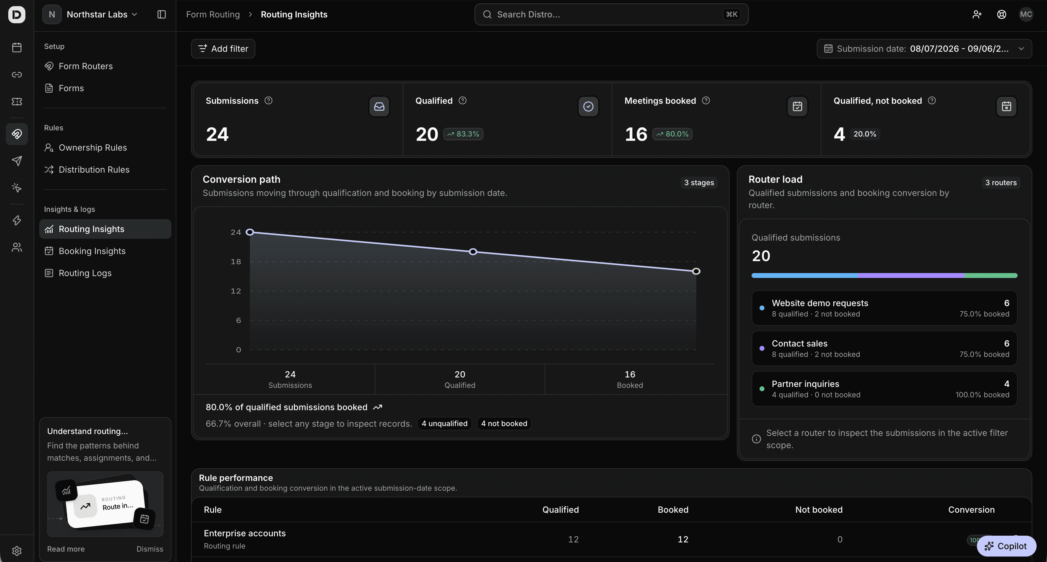Distro Routing Insights showing submissions, qualified leads, meetings booked, a conversion graph, and performance by router.